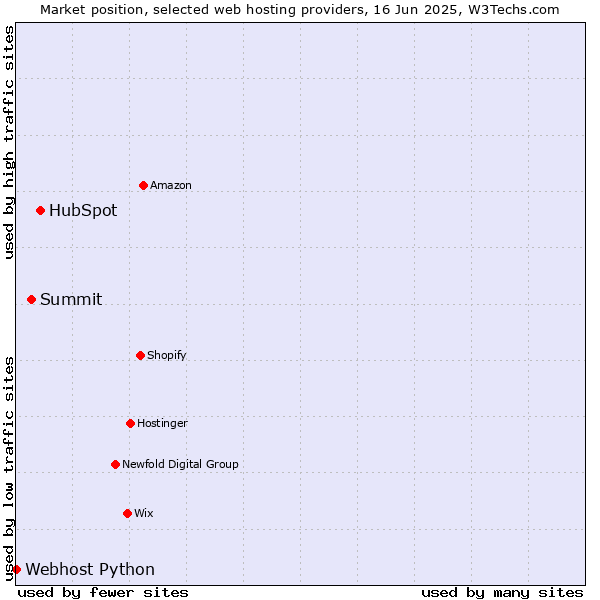 Market position of HubSpot vs. Summit vs. Webhost Python