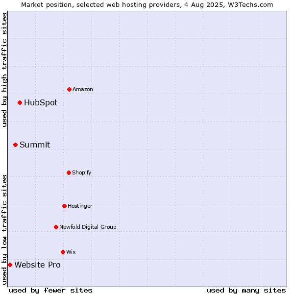 Market position of HubSpot vs. Summit vs. Website Pro