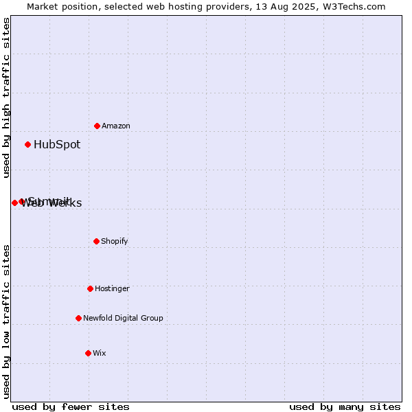 Market position of HubSpot vs. Summit vs. Web Werks