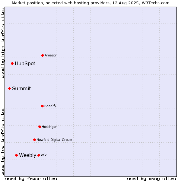 Market position of Weebly vs. HubSpot vs. Summit