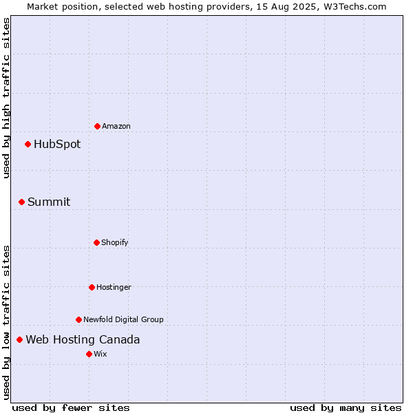 Market position of HubSpot vs. Summit vs. Web Hosting Canada
