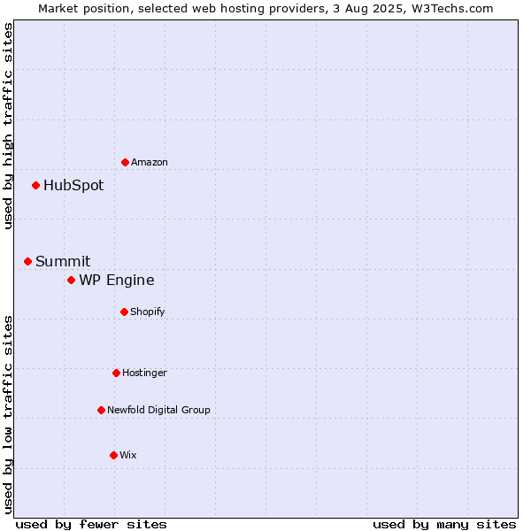 Market position of WP Engine vs. HubSpot vs. Summit