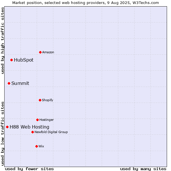 Market position of HubSpot vs. Summit vs. H88 Web Hosting