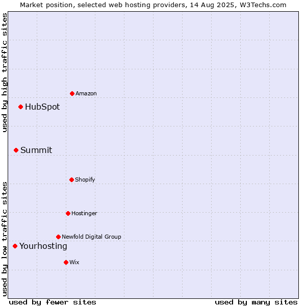 Market position of HubSpot vs. Yourhosting vs. Summit