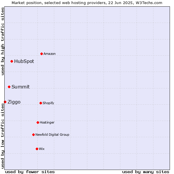 Market position of HubSpot vs. Summit vs. Ziggo