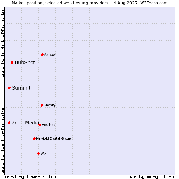 Market position of HubSpot vs. Summit vs. Zone Media