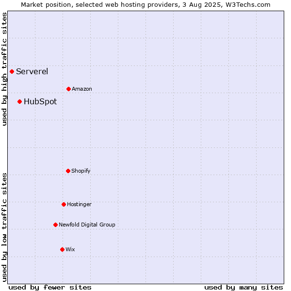 Market position of HubSpot vs. Serverel