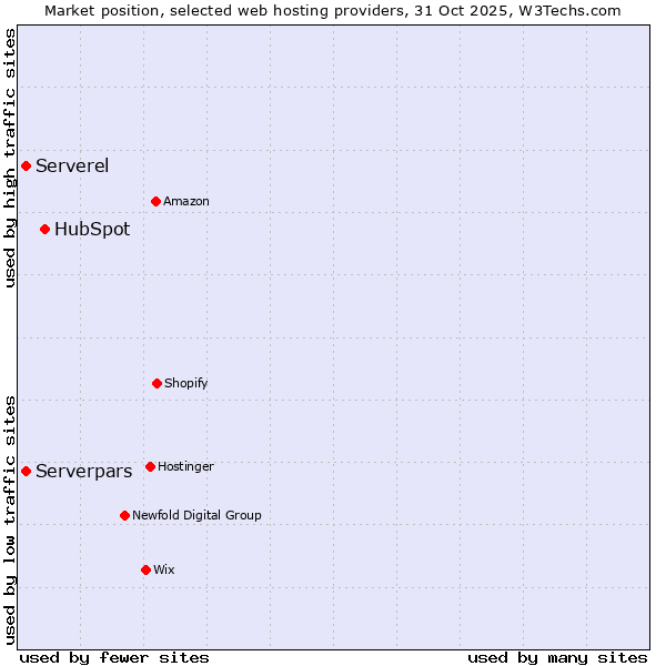 Market position of HubSpot vs. Serverel vs. Serverpars