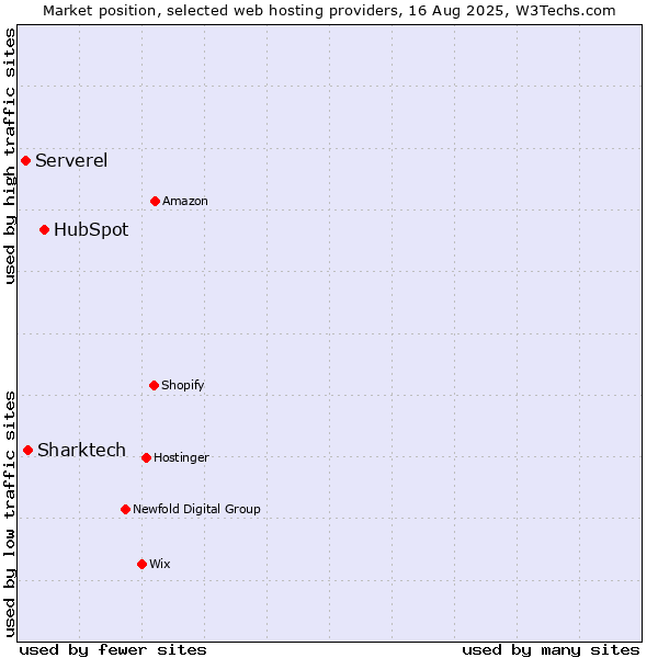 Market position of HubSpot vs. Sharktech vs. Serverel