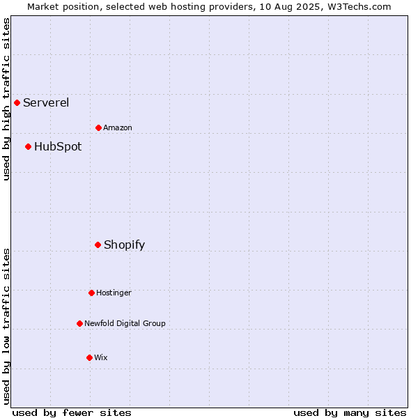 Market position of Shopify vs. HubSpot vs. Serverel