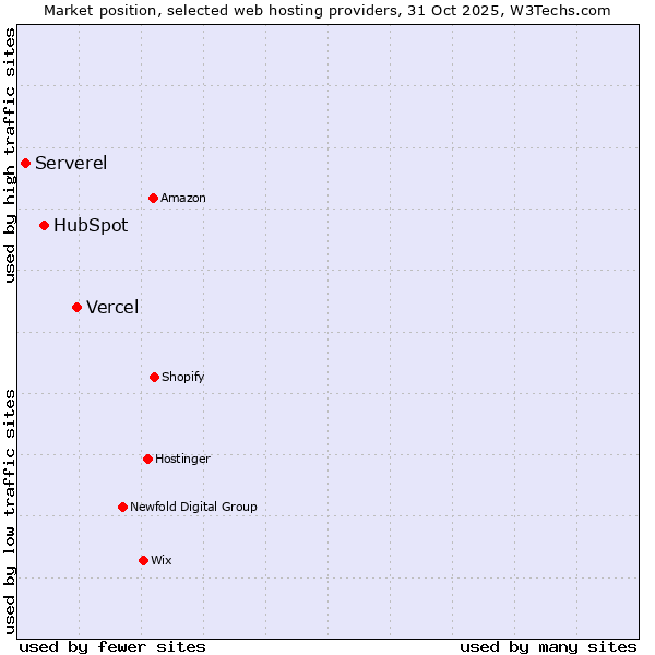 Market position of Vercel vs. HubSpot vs. Serverel