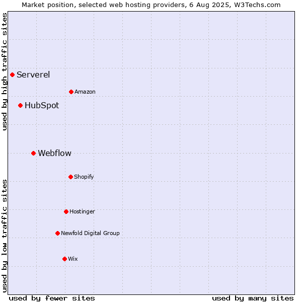 Market position of Webflow vs. HubSpot vs. Serverel