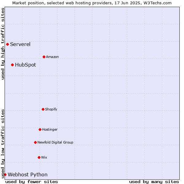 Market position of HubSpot vs. Serverel vs. Webhost Python