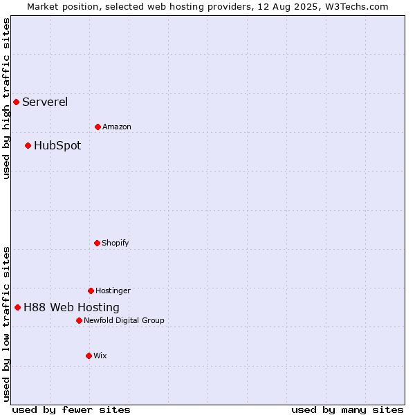 Market position of HubSpot vs. H88 Web Hosting vs. Serverel