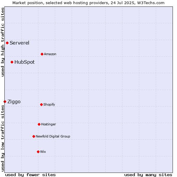 Market position of HubSpot vs. Serverel vs. Ziggo