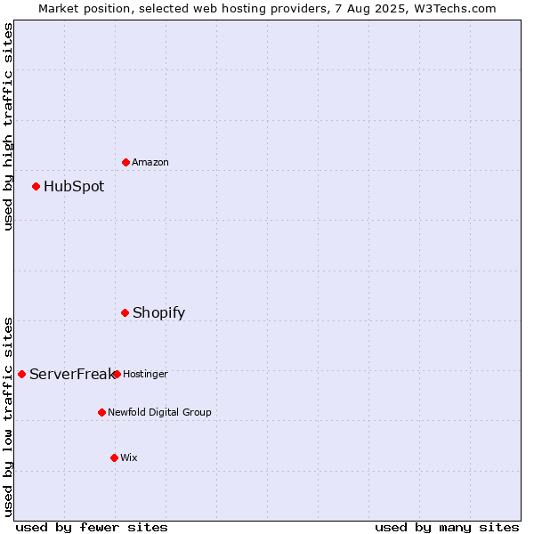 Market position of Shopify vs. HubSpot vs. ServerFreak