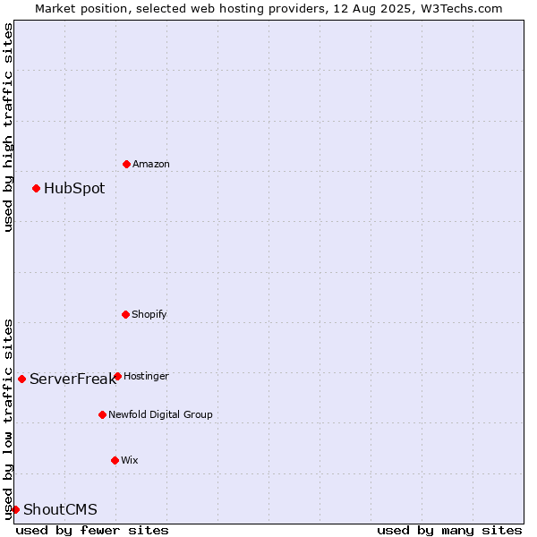 Market position of HubSpot vs. ServerFreak vs. ShoutCMS