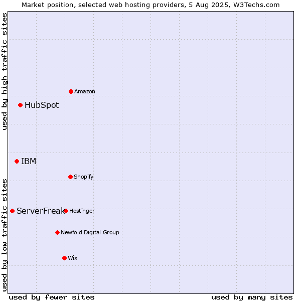 Market position of HubSpot vs. IBM vs. ServerFreak