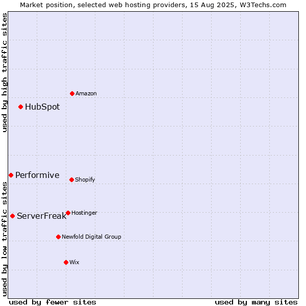 Market position of HubSpot vs. ServerFreak vs. Performive