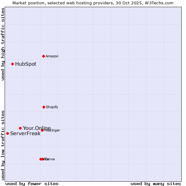 Market position of Your.Online vs. HubSpot vs. ServerFreak