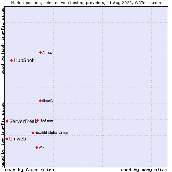 Market position of HubSpot vs. ServerFreak vs. Uniweb