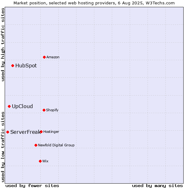 Market position of HubSpot vs. UpCloud vs. ServerFreak