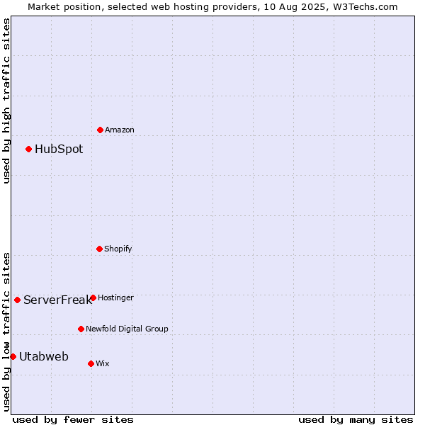 Market position of HubSpot vs. ServerFreak vs. Utabweb