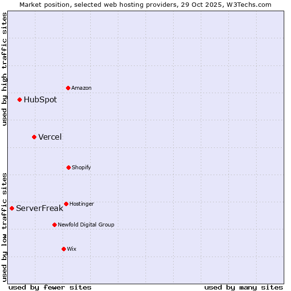 Market position of Vercel vs. HubSpot vs. ServerFreak