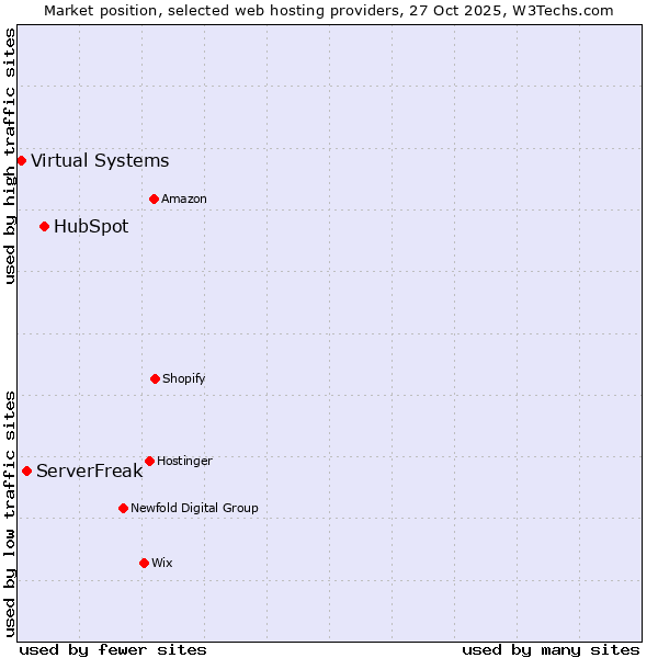 Market position of HubSpot vs. ServerFreak vs. Virtual Systems