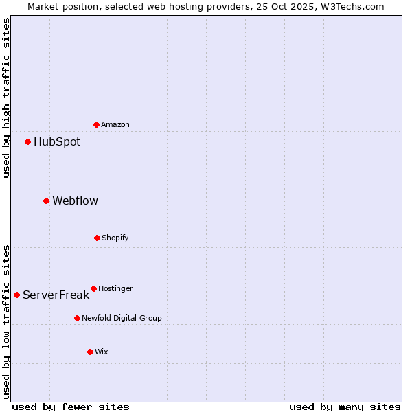 Market position of Webflow vs. HubSpot vs. ServerFreak