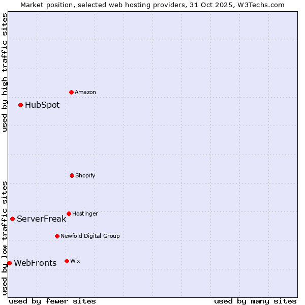 Market position of HubSpot vs. ServerFreak vs. WebFronts