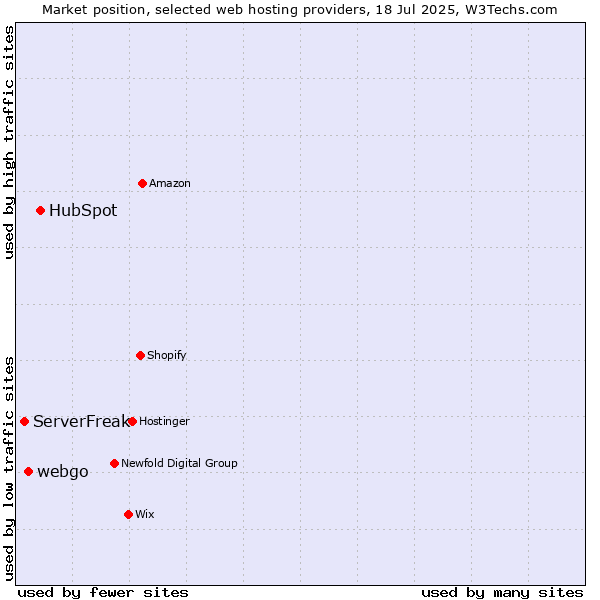 Market position of HubSpot vs. webgo vs. ServerFreak