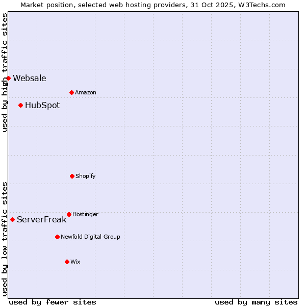 Market position of HubSpot vs. ServerFreak vs. Websale