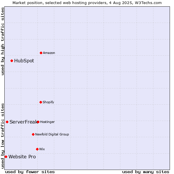 Market position of HubSpot vs. ServerFreak vs. Website Pro