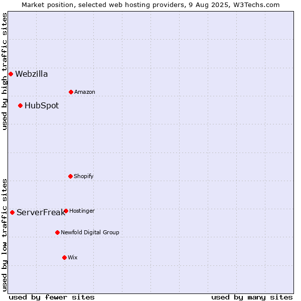 Market position of HubSpot vs. ServerFreak vs. Webzilla