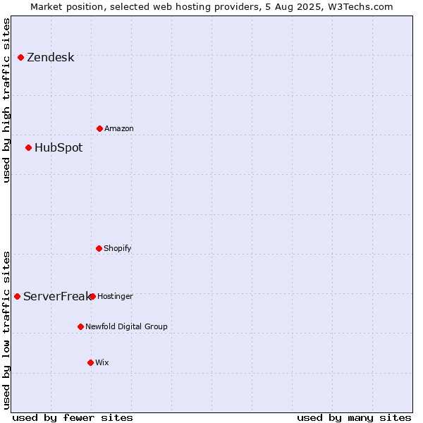 Market position of HubSpot vs. Zendesk vs. ServerFreak