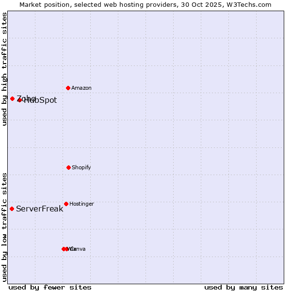 Market position of HubSpot vs. Zoho vs. ServerFreak