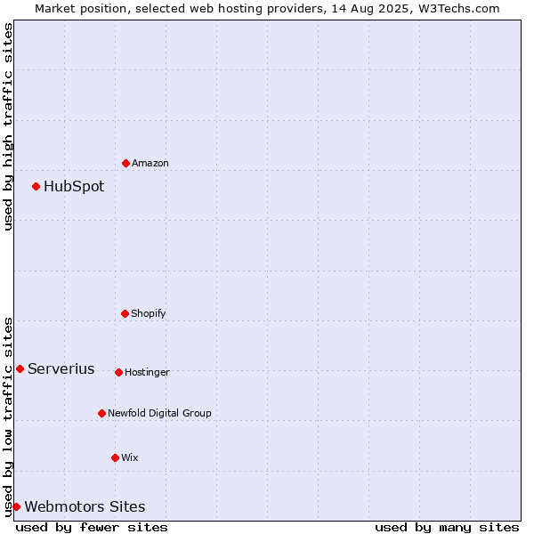 Market position of HubSpot vs. Serverius vs. Webmotors Sites