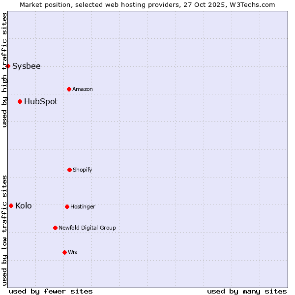 Market position of HubSpot vs. Kolo vs. Sysbee