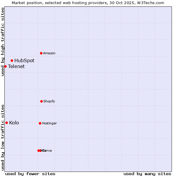 Market position of HubSpot vs. Kolo vs. Telenet