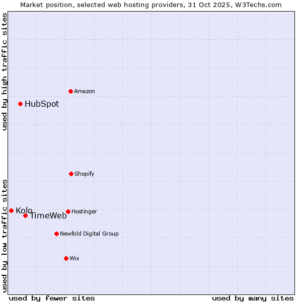 Market position of TimeWeb vs. HubSpot vs. Kolo