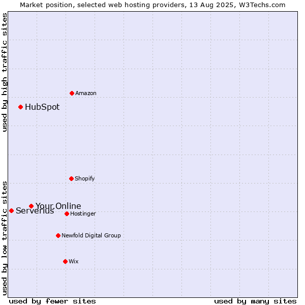Market position of Your.Online vs. HubSpot vs. Serverius