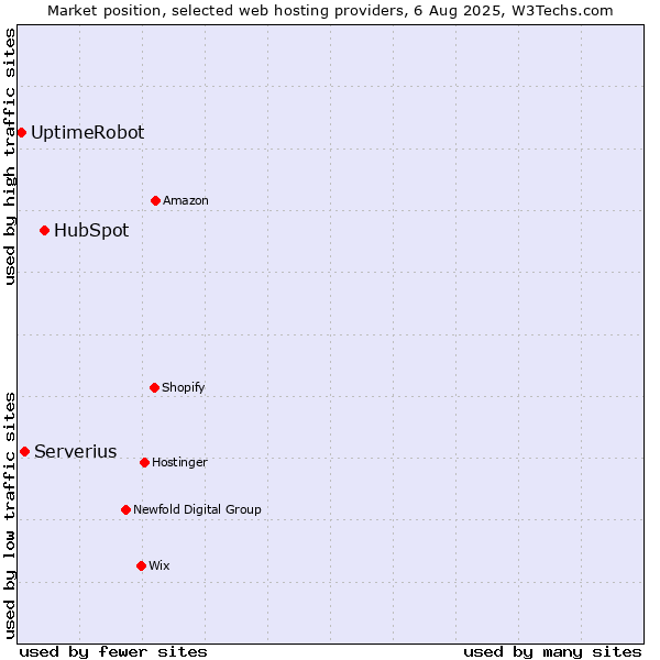 Market position of HubSpot vs. Serverius vs. UptimeRobot