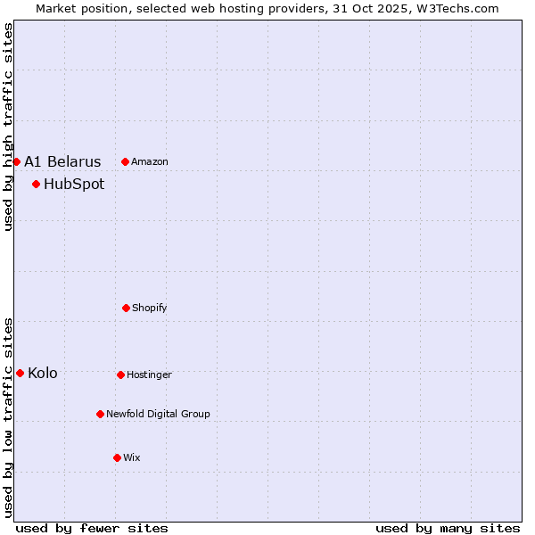 Market position of HubSpot vs. Kolo vs. A1 Belarus