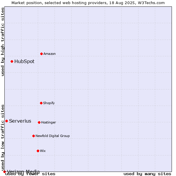 Market position of HubSpot vs. Serverius vs. Verizon Media