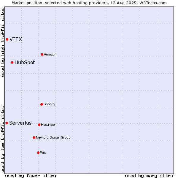 Market position of HubSpot vs. VTEX vs. Serverius