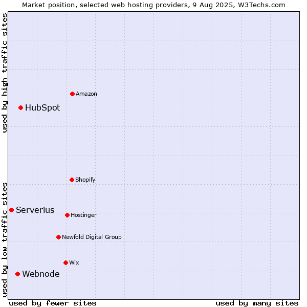 Market position of HubSpot vs. Webnode vs. Serverius