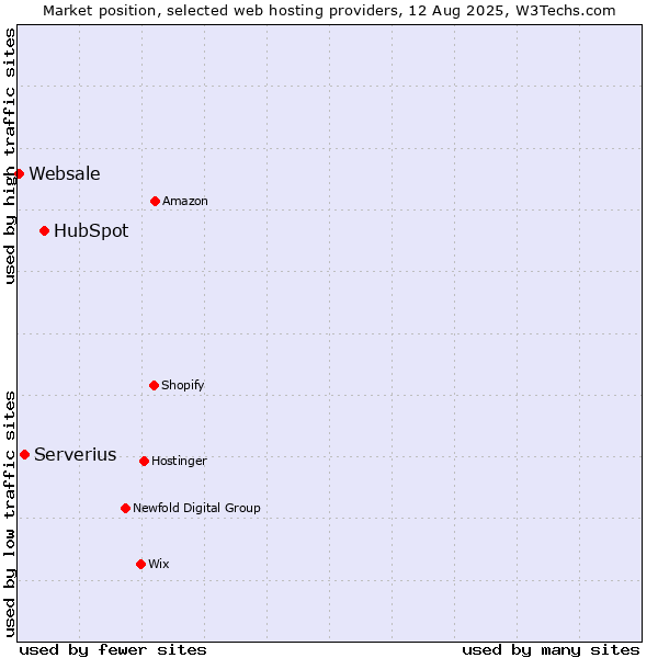Market position of HubSpot vs. Serverius vs. Websale