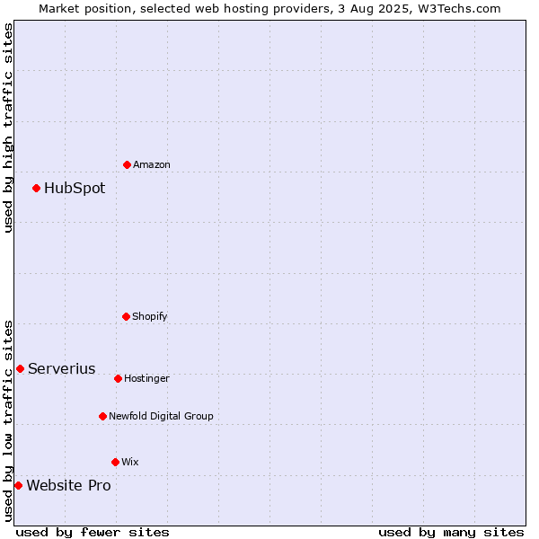 Market position of HubSpot vs. Serverius vs. Website Pro