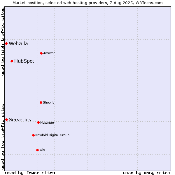 Market position of HubSpot vs. Serverius vs. Webzilla